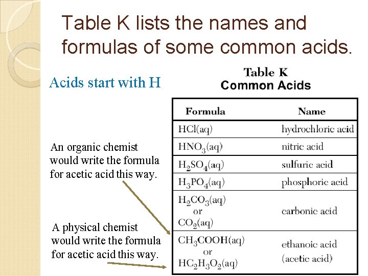 Table K lists the names and formulas of some common acids. Acids start with