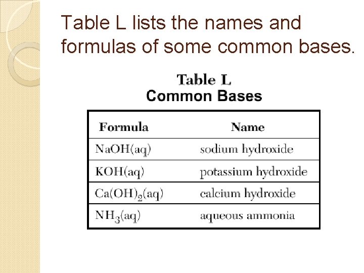 Table L lists the names and formulas of some common bases. 13 