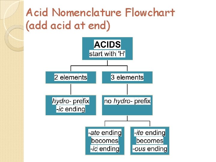Acid Nomenclature Flowchart (add acid at end) 