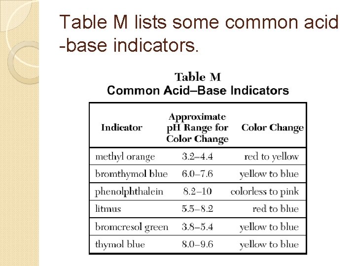 Table M lists some common acid -base indicators. 29 