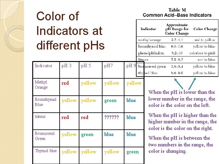 Color of Indicators at different p. Hs Indicator p. H 3 p. H 5