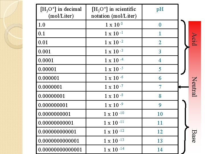 [H 3 O+] in decimal (mol/Liter) 1 x 10 0 0 0. 1 1