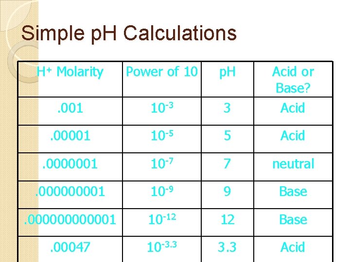 Simple p. H Calculations H+ Molarity Power of 10 p. H . 001 10