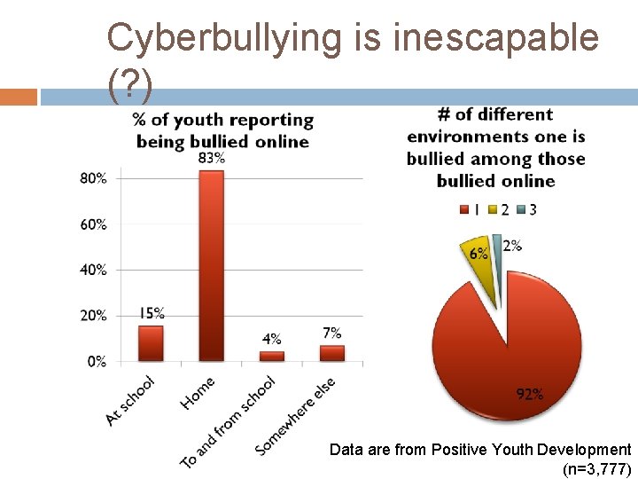 Cyberbullying is inescapable (? ) Data are from Positive Youth Development (n=3, 777) 