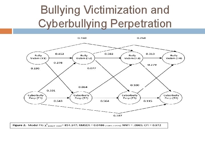 Bullying Victimization and Cyberbullying Perpetration 