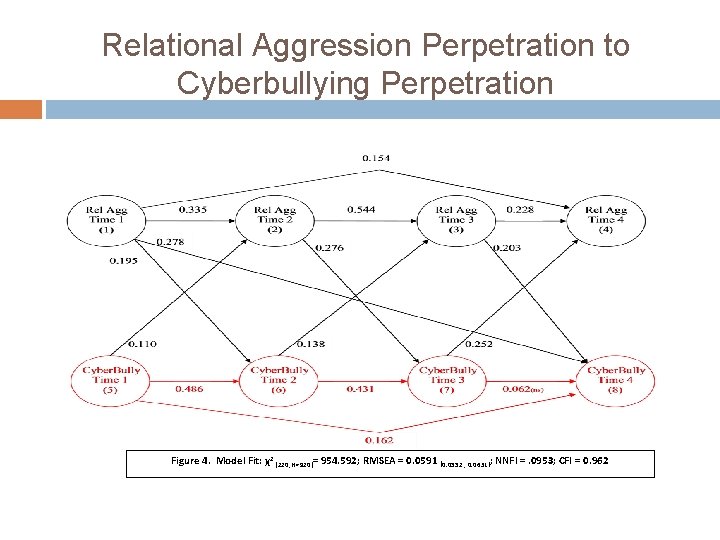 Relational Aggression Perpetration to Cyberbullying Perpetration Figure 4. Model Fit: χ2 (220, n=920)= 954.