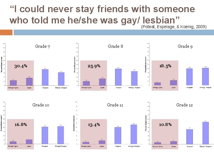 “I could never stay friends with someone who told me he/she was gay/ (Poteat,