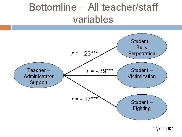 Bottomline – All teacher/staff variables r = -. 23*** Teacher – Administrator Support r