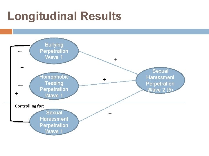 Longitudinal Results Bullying Perpetration Wave 1 + + + Homophobic Teasing Perpetration Wave 1