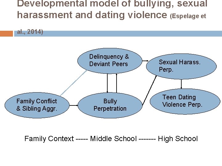 Developmental model of bullying, sexual harassment and dating violence (Espelage et al. , 2014)