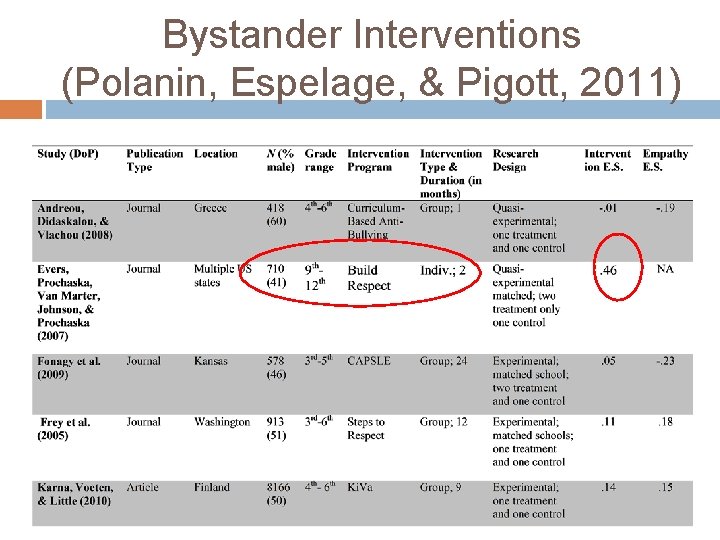 Bystander Interventions (Polanin, Espelage, & Pigott, 2011) 