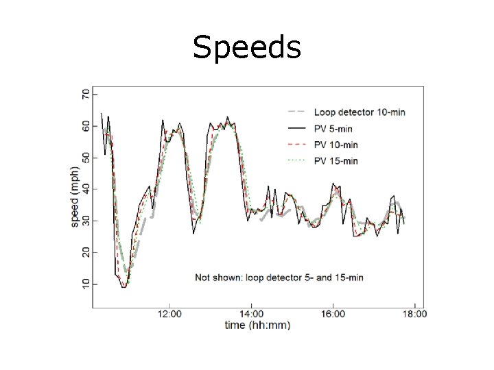 Speeds Speeds