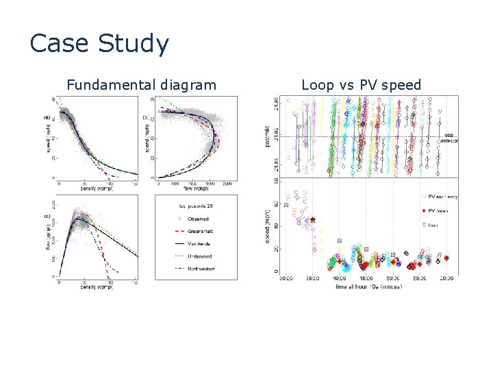 Case Study Fundamental diagram Loop vs PV speed Case Study Fundamental diagram Loop vs PV speed