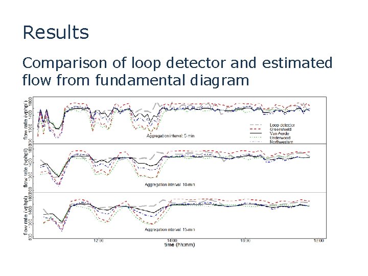 Results Comparison of loop detector and estimated flow from fundamental diagram Results Comparison of loop detector and estimated flow from fundamental diagram