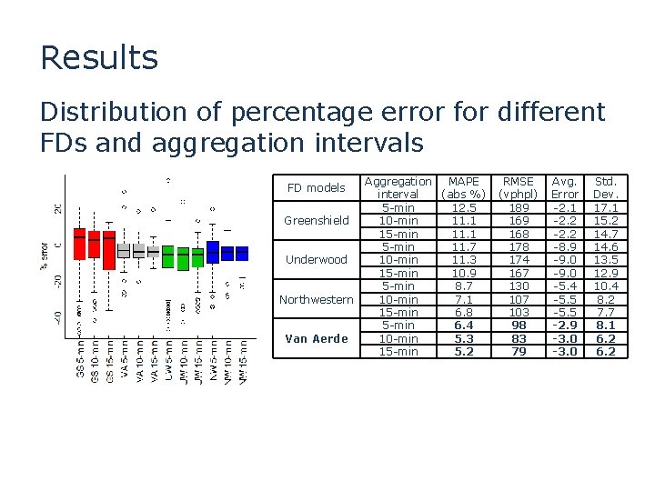 Results Distribution of percentage error for different FDs and aggregation intervals FD models Greenshield Results Distribution of percentage error for different FDs and aggregation intervals FD models Greenshield