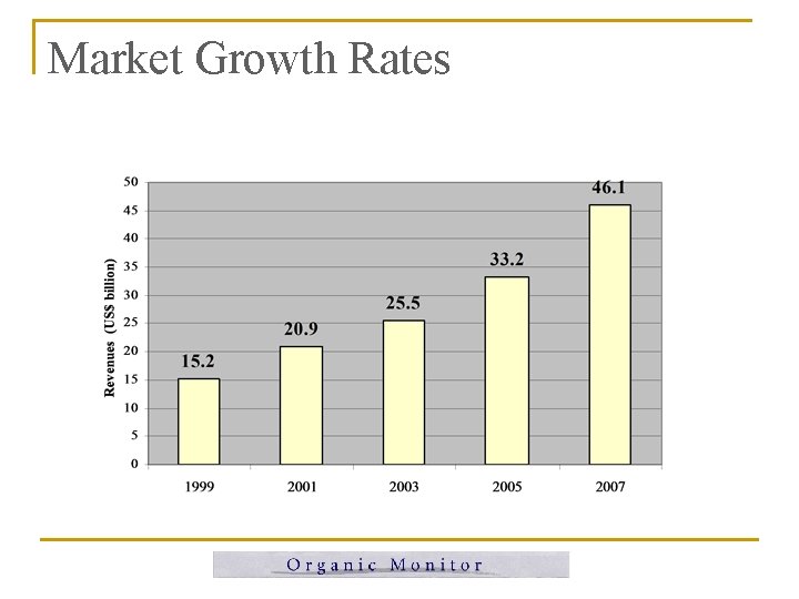 Market Growth Rates Market Growth Rates