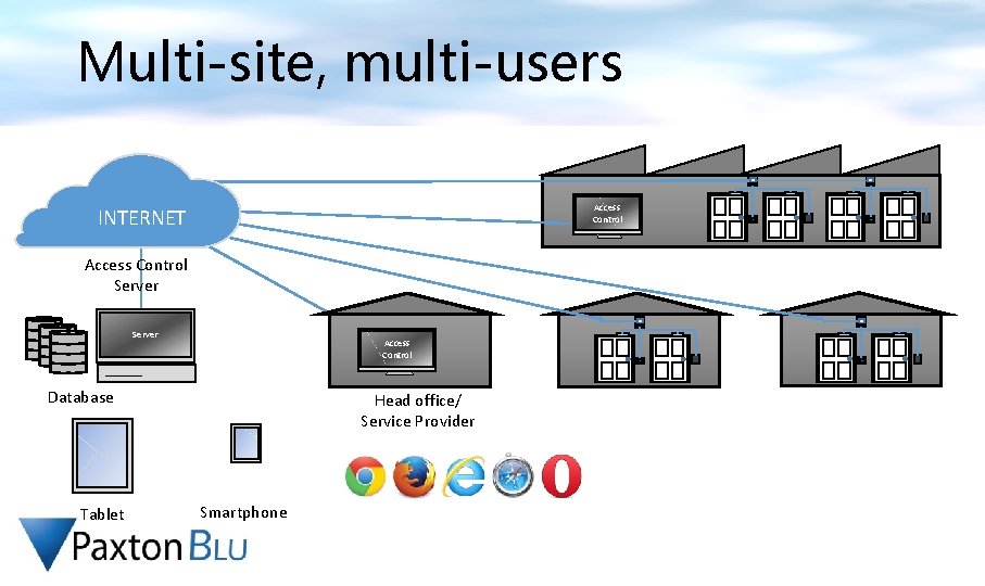 Multi-site, multi-users Access Control INTERNET Access Control Server Access Control Database Tablet Head office/