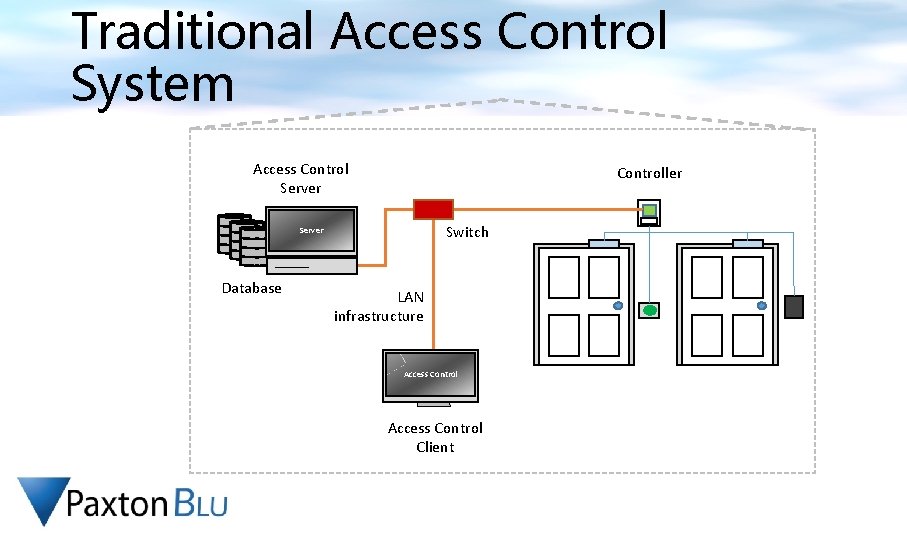 Traditional Access Control System Access Control Server Controller Switch Server Database LAN infrastructure Access