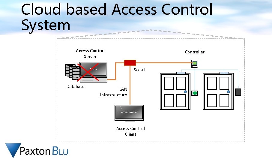 Cloud based Access Control System Access Control Server Controller Switch Server Database LAN infrastructure