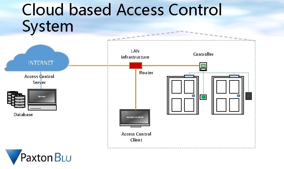 Cloud based Access Control System INTERNET Access Control Server LAN infrastructure Router Server Database