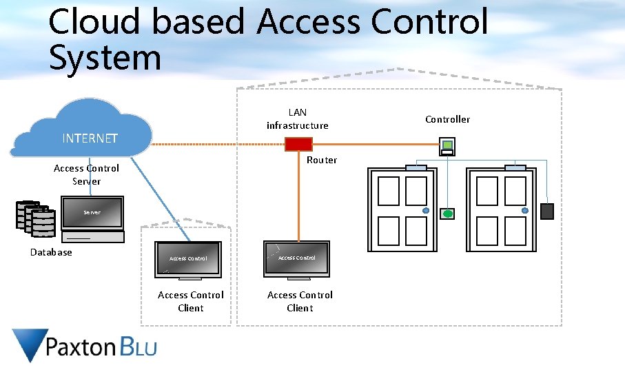 Cloud based Access Control System LAN infrastructure INTERNET Router Access Control Server Database Access