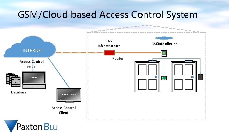 GSM/Cloud based Access Control System LAN infrastructure INTERNET Router Access Control Server Database Access