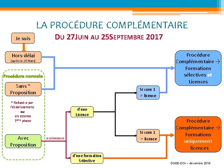 LA PROCÉDURE COMPLÉMENTAIRE Je suis DU 27 JUIN AU 25 SEPTEMBRE 2017 Procédure Complémentaire