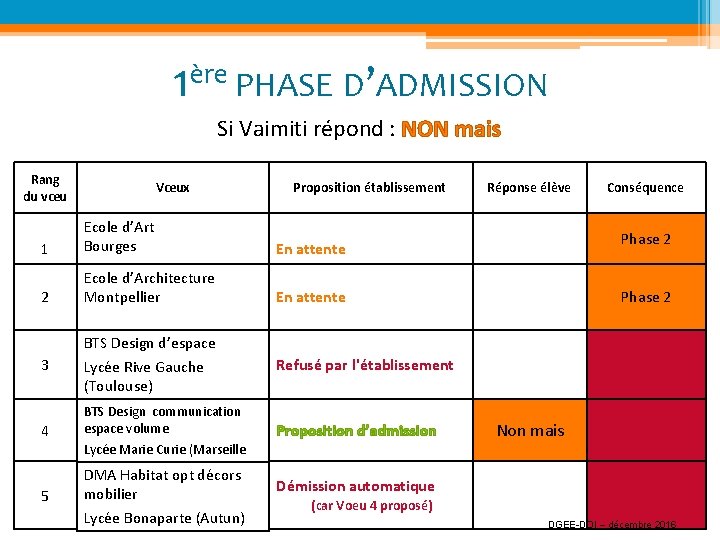 1 ère PHASE D’ADMISSION Si Vaimiti répond : NON mais Rang du vœu Vœux