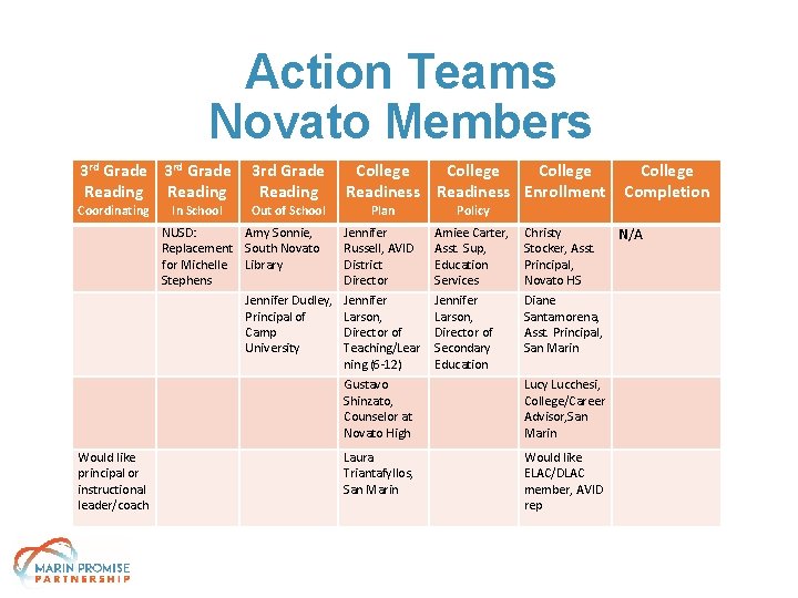 Action Teams Novato Members 3 rd Grade Reading Coordinating In School 3 rd Grade