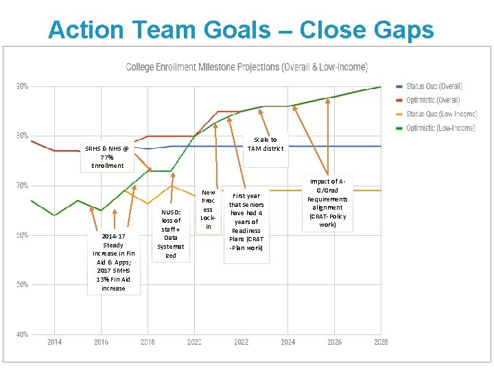 Action Team Goals – Close Gaps Scale to TAM district SRHS & NHS @