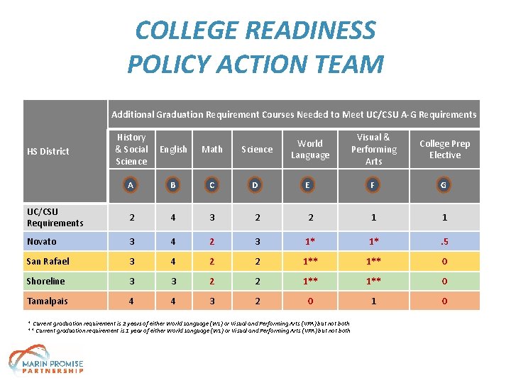 COLLEGE READINESS POLICY ACTION TEAM Additional Graduation Requirement Courses Needed to Meet UC/CSU A-G