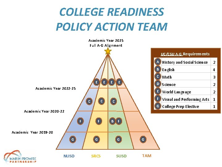 COLLEGE READINESS POLICY ACTION TEAM Academic Year 2025 Full A-G Alignment UC/CSU A-G Requirements