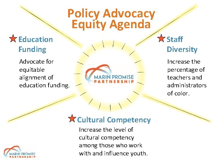 Policy Advocacy Equity Agenda Education Funding Advocate for equitable alignment of education funding. Staff