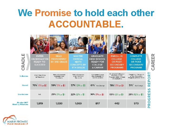 We Promise to hold each other ACCOUNTABLE. 