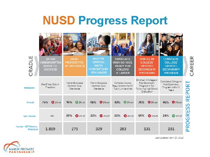 NUSD Progress Report 