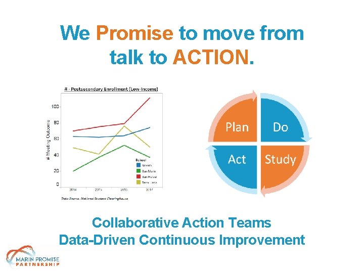 We Promise to move from talk to ACTION. Collaborative Action Teams Data-Driven Continuous Improvement