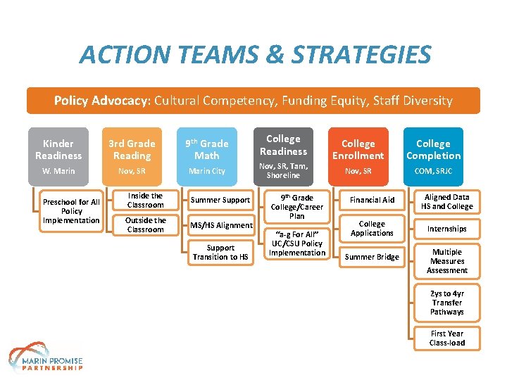ACTION TEAMS & STRATEGIES Policy Advocacy: Cultural Competency, Funding Equity, Staff Diversity Kinder Readiness