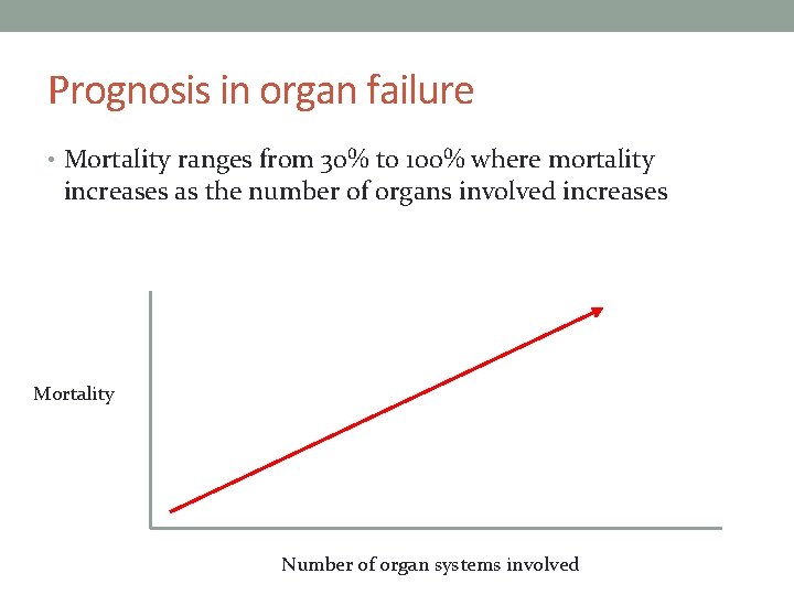 Prognosis in organ failure • Mortality ranges from 30% to 100% where mortality increases