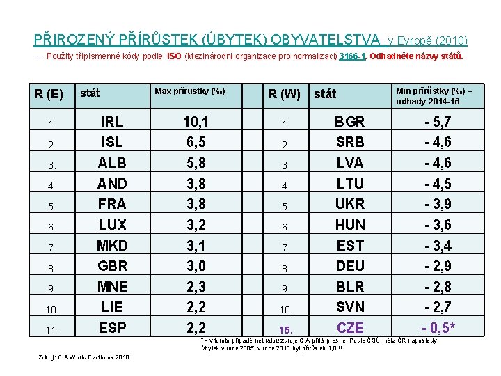 PŘIROZENÝ PŘÍRŮSTEK (ÚBYTEK) OBYVATELSTVA v Evropě (2010) – Použity třípísmenné kódy podle ISO (Mezinárodní