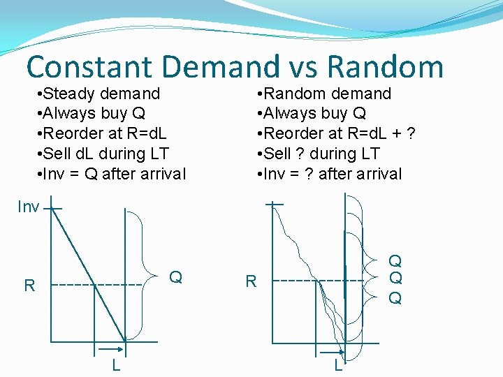 Constant Demand vs Random • Steady demand • Always buy Q • Reorder at