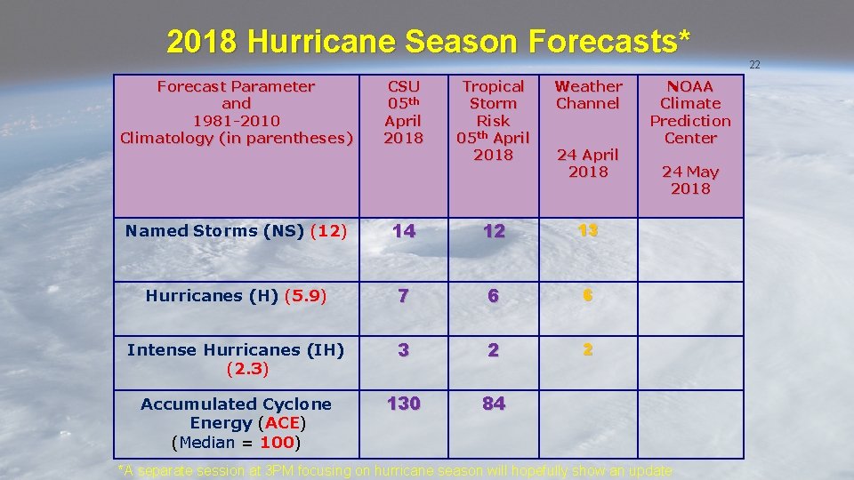 2018 Hurricane Season Forecasts* Forecast Parameter and 1981 -2010 Climatology (in parentheses) CSU 05