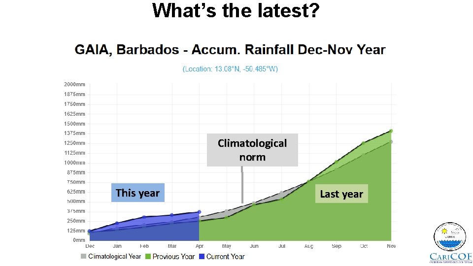 What’s the latest? Climatological norm This year Last year 