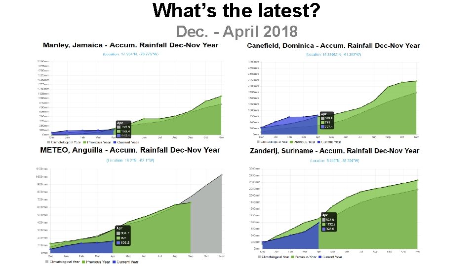 What’s the latest? Dec. - April 2018 This year 