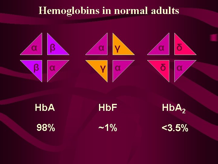Hemoglobins in normal adults α β α γ α δ α Hb. A Hb.