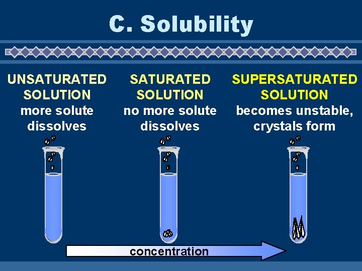 C. Solubility UNSATURATED SOLUTION more solute dissolves SATURATED SOLUTION no more solute dissolves concentration