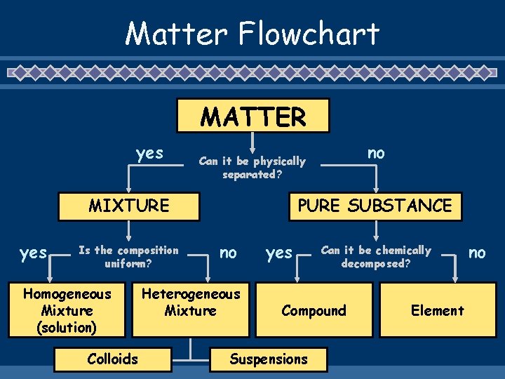 Matter Flowchart MATTER yes MIXTURE yes Is the composition uniform? Homogeneous Mixture (solution) Colloids