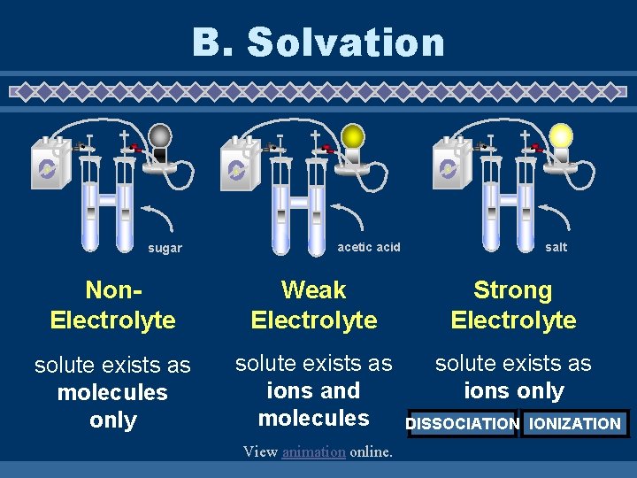 B. Solvation - - + sugar - + acetic acid + salt Non. Electrolyte