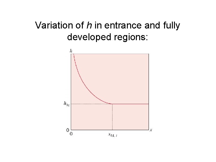 Variation of h in entrance and fully developed regions:  Variation of h in entrance and fully developed regions: