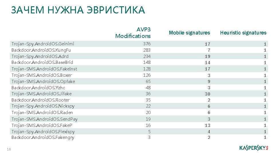 ЗАЧЕМ НУЖНА ЭВРИСТИКА Эвристический движок: AVP 3 Modifications Mobile signatures Heuristic signatures Trojan-Spy. Android.