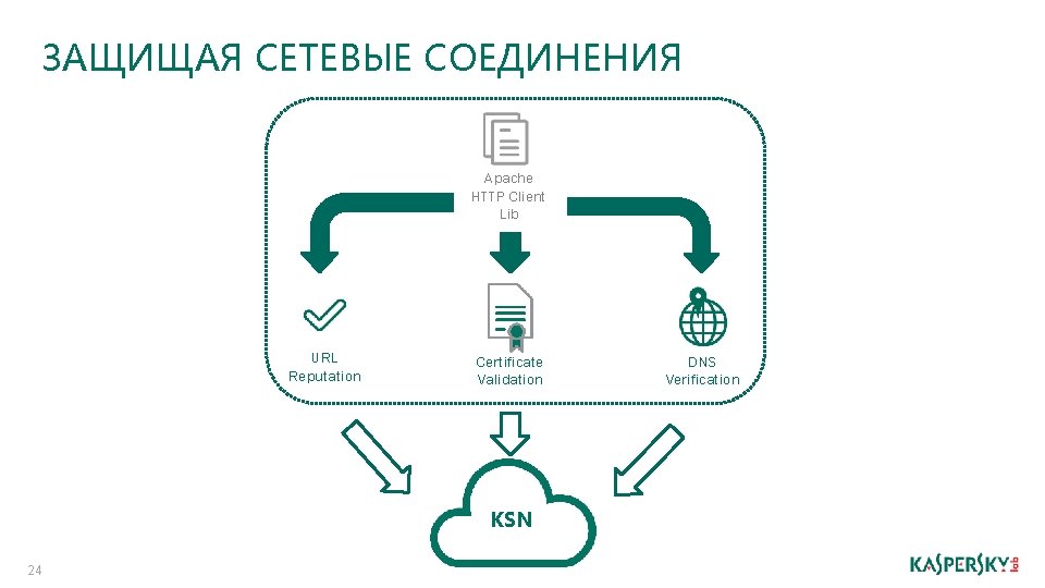 ЗАЩИЩАЯ СЕТЕВЫЕ СОЕДИНЕНИЯ Apache HTTP Client Lib URL Reputation Certificate Validation KSN 24 DNS